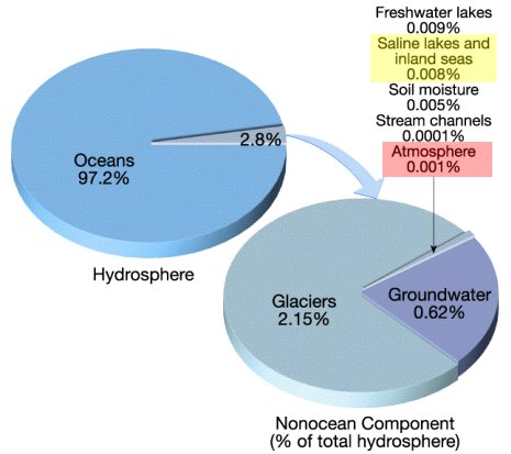 pie charts of water distribution